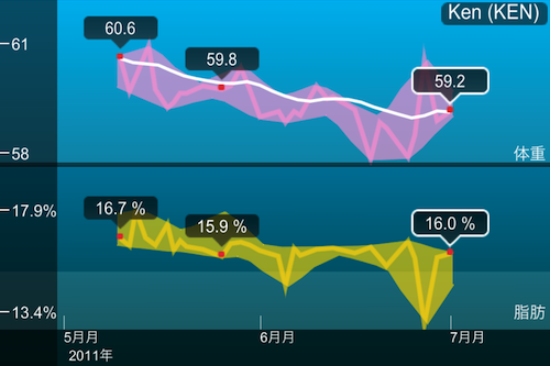 2011年06月くらいの体重遷移