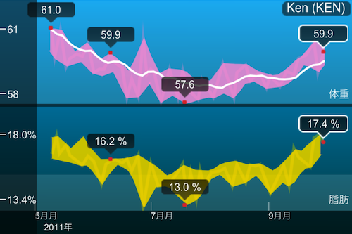 2011-09-30時点の体重遷移