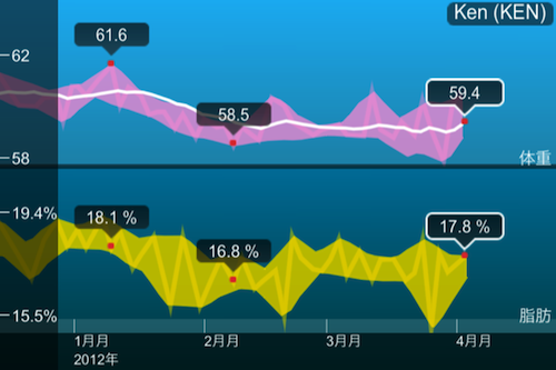 2012-04-03時点の体重遷移