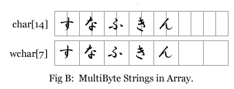 Fig.B MultiByte String in Array